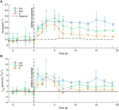 Alkaline mineral addition to anoxic to hypoxic Baltic Sea sediments as a potentially efficient CO2-removal technique
